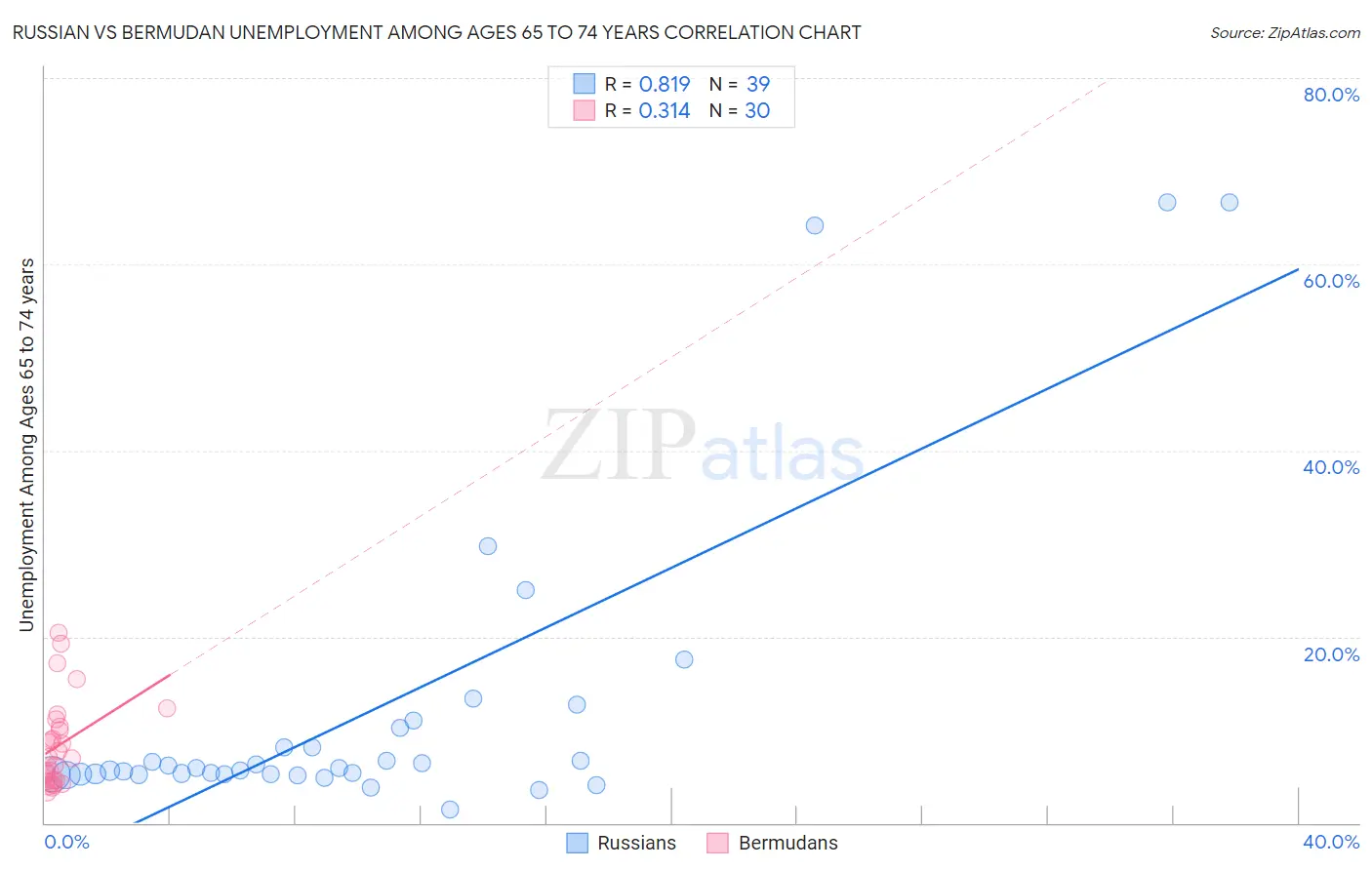 Russian vs Bermudan Unemployment Among Ages 65 to 74 years
