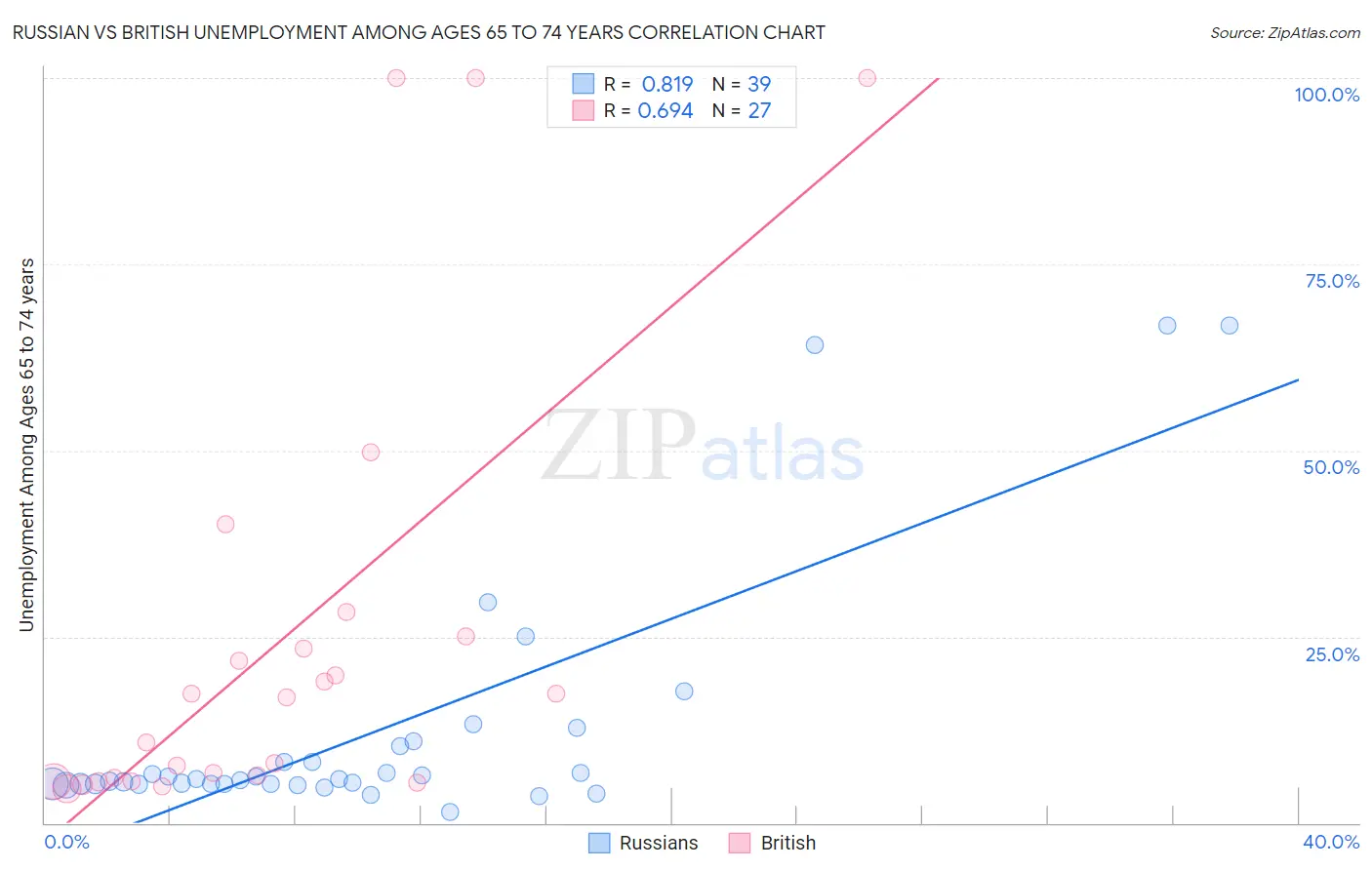 Russian vs British Unemployment Among Ages 65 to 74 years