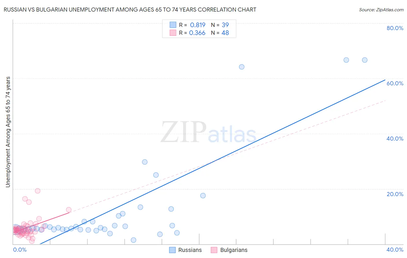 Russian vs Bulgarian Unemployment Among Ages 65 to 74 years