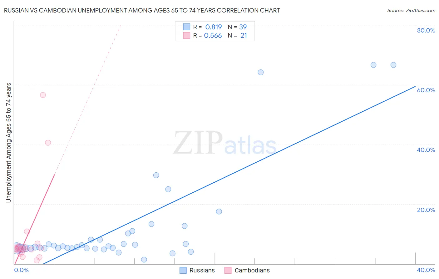 Russian vs Cambodian Unemployment Among Ages 65 to 74 years