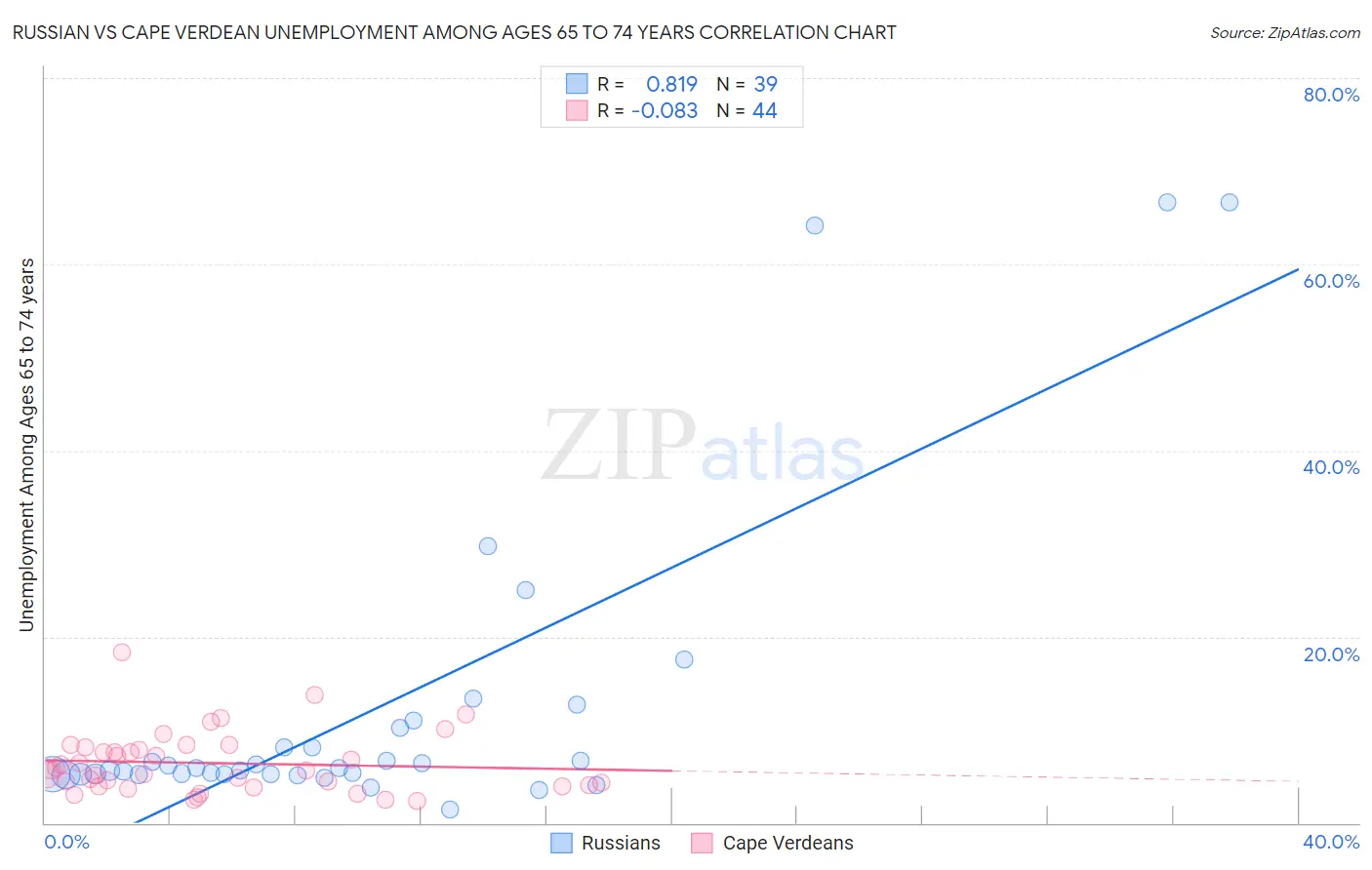 Russian vs Cape Verdean Unemployment Among Ages 65 to 74 years