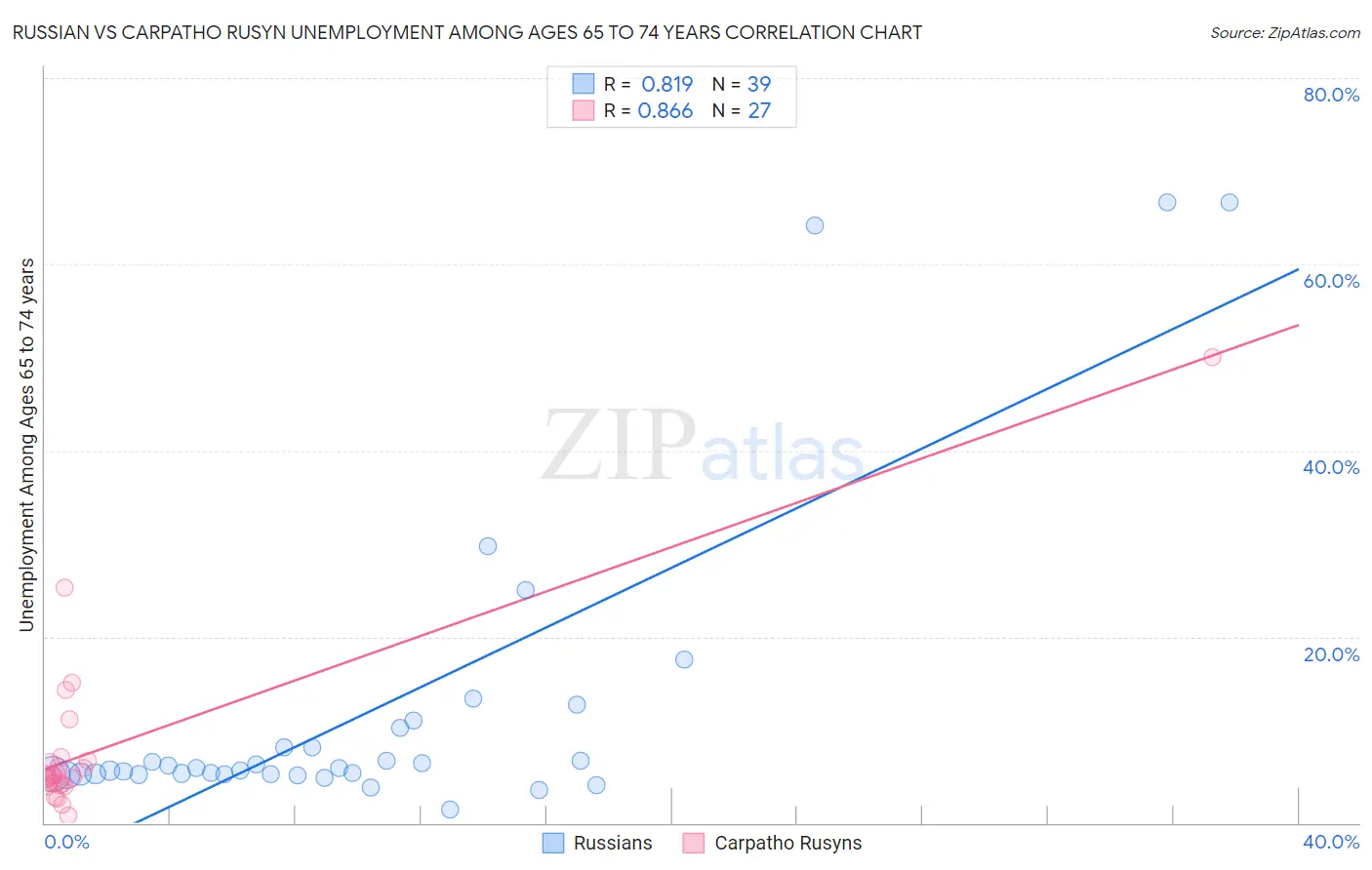 Russian vs Carpatho Rusyn Unemployment Among Ages 65 to 74 years