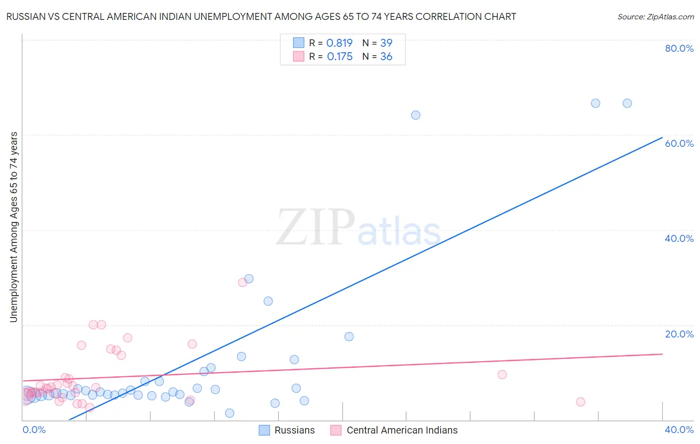 Russian vs Central American Indian Unemployment Among Ages 65 to 74 years