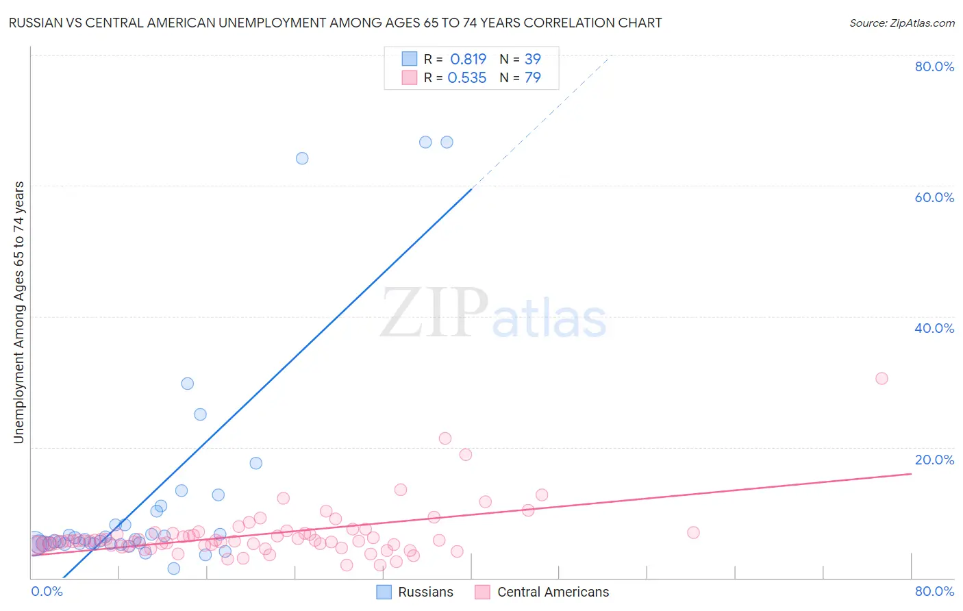Russian vs Central American Unemployment Among Ages 65 to 74 years