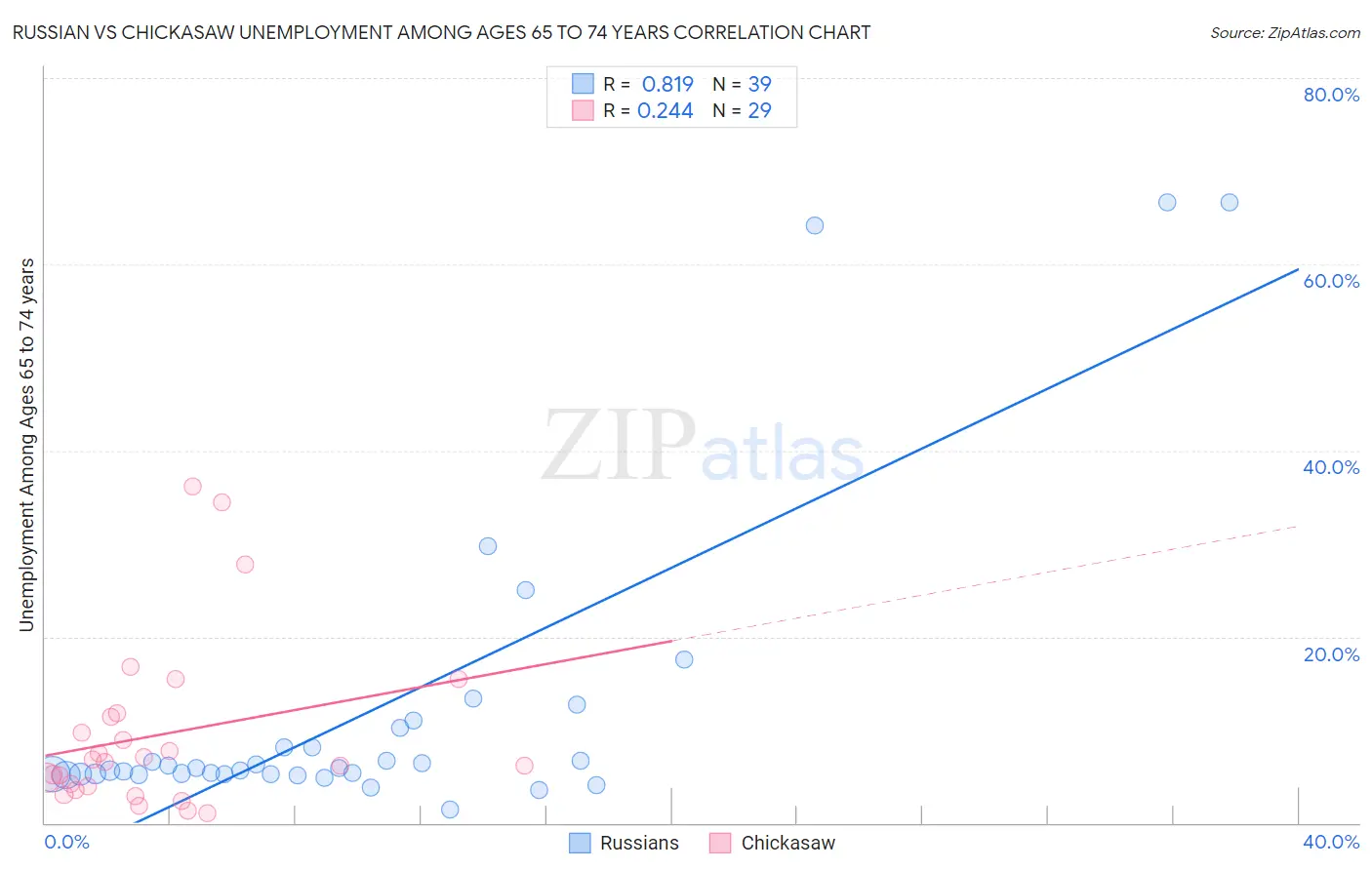 Russian vs Chickasaw Unemployment Among Ages 65 to 74 years