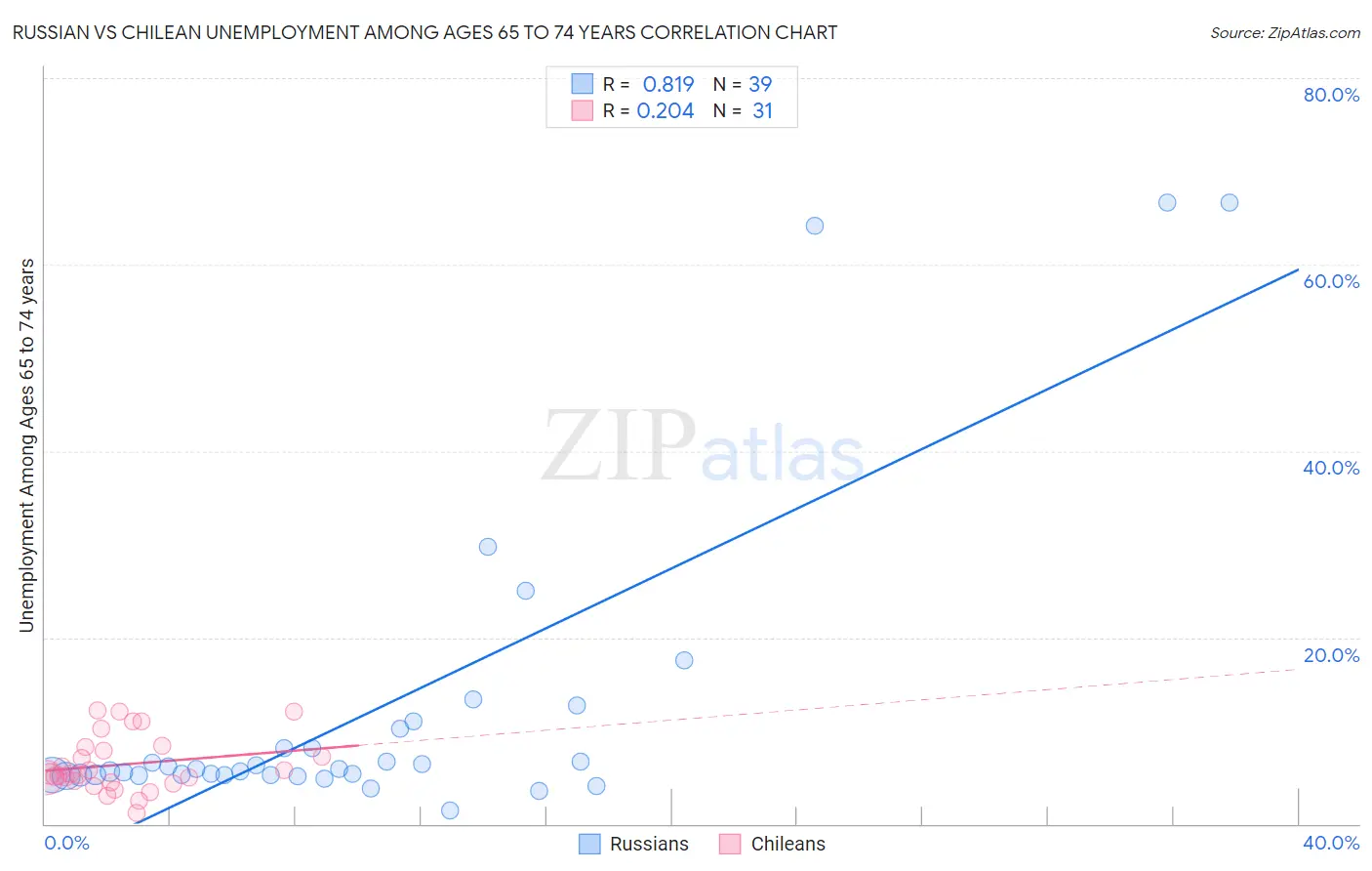 Russian vs Chilean Unemployment Among Ages 65 to 74 years