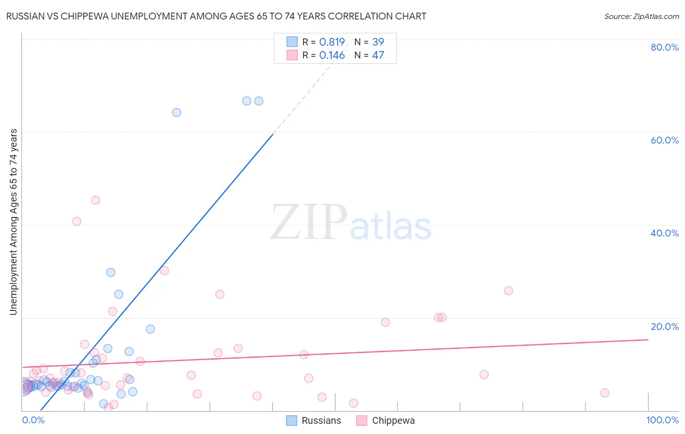 Russian vs Chippewa Unemployment Among Ages 65 to 74 years