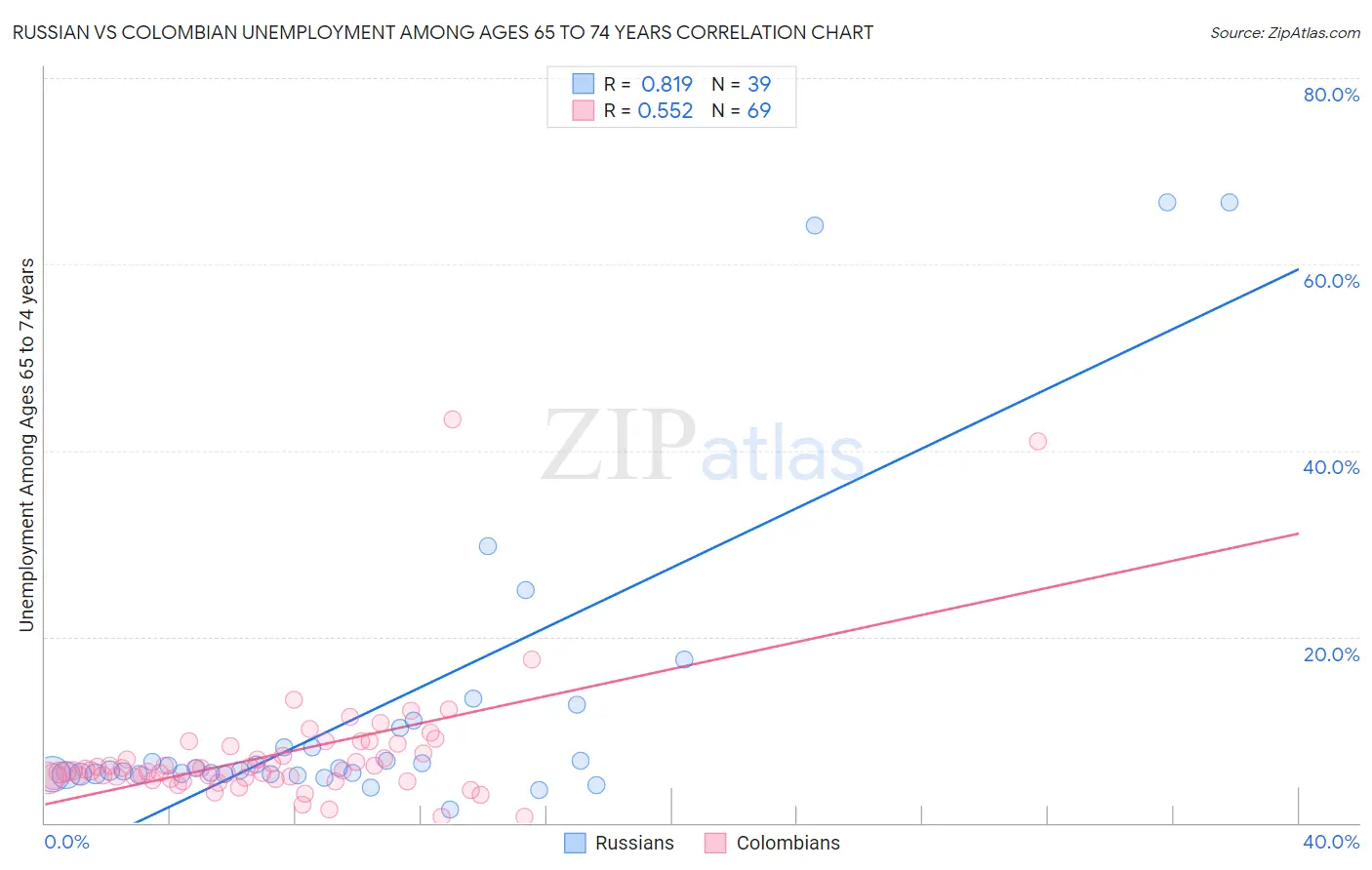 Russian vs Colombian Unemployment Among Ages 65 to 74 years