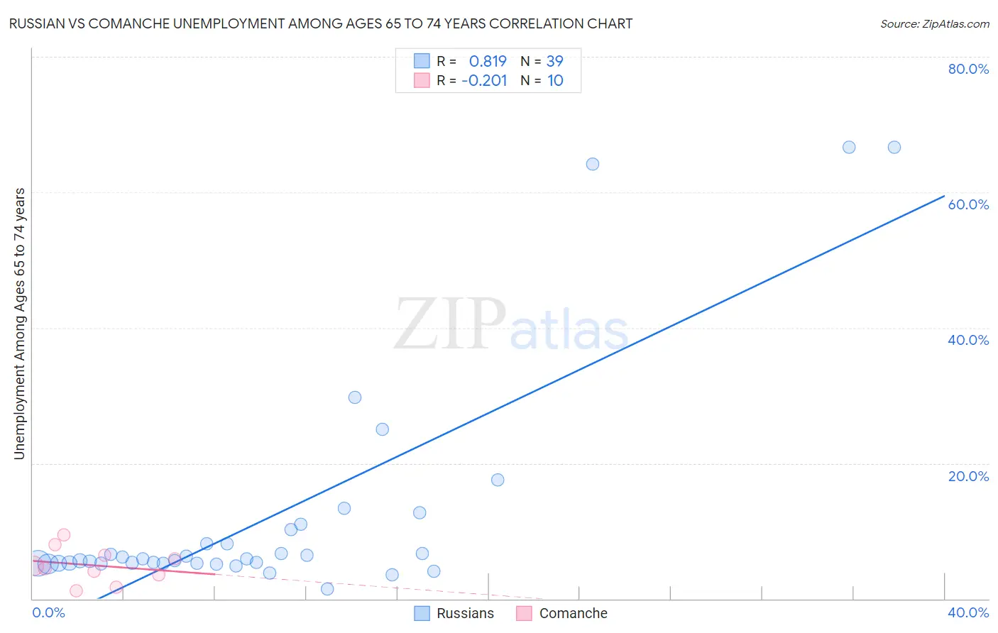 Russian vs Comanche Unemployment Among Ages 65 to 74 years