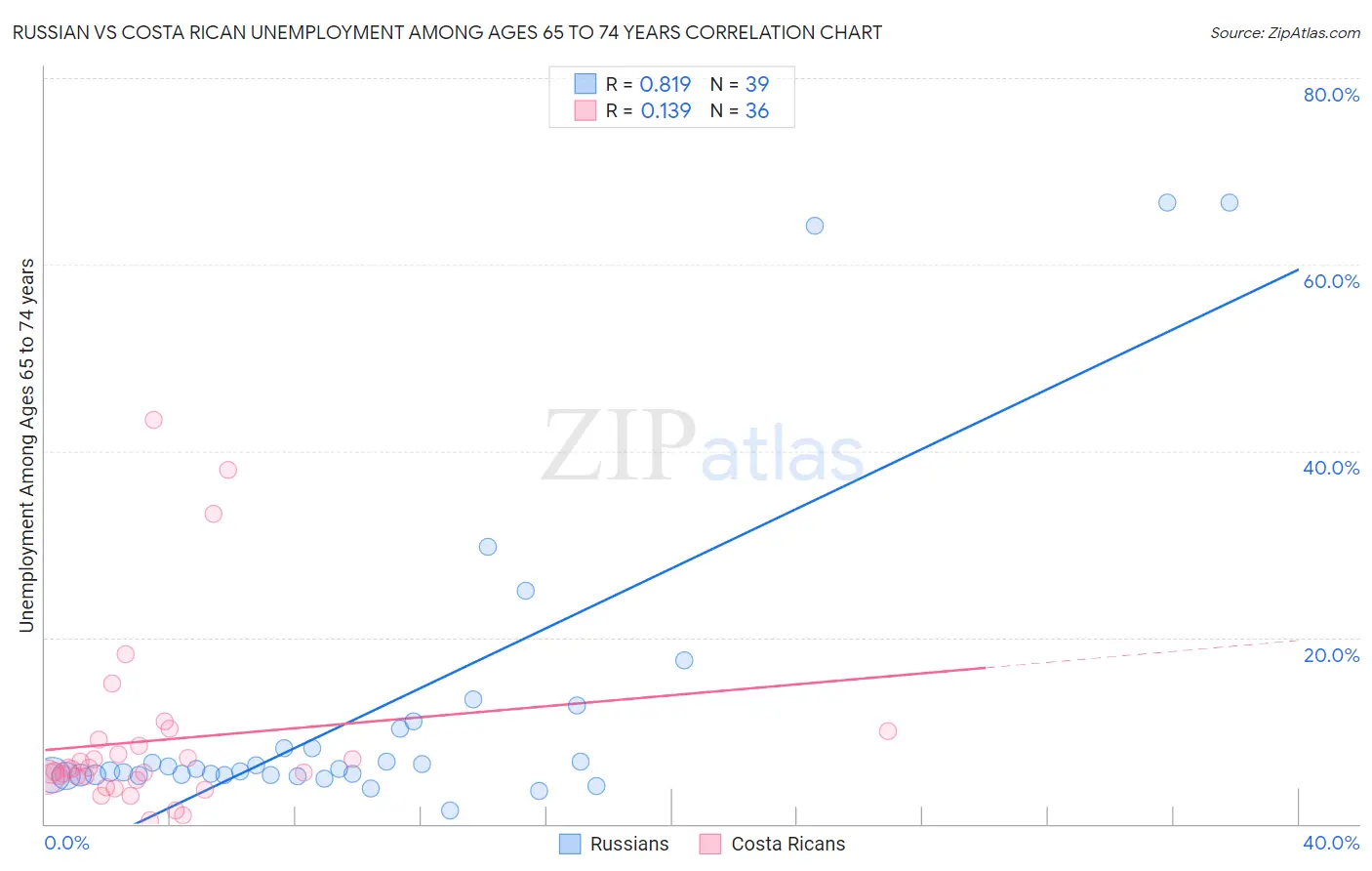 Russian vs Costa Rican Unemployment Among Ages 65 to 74 years