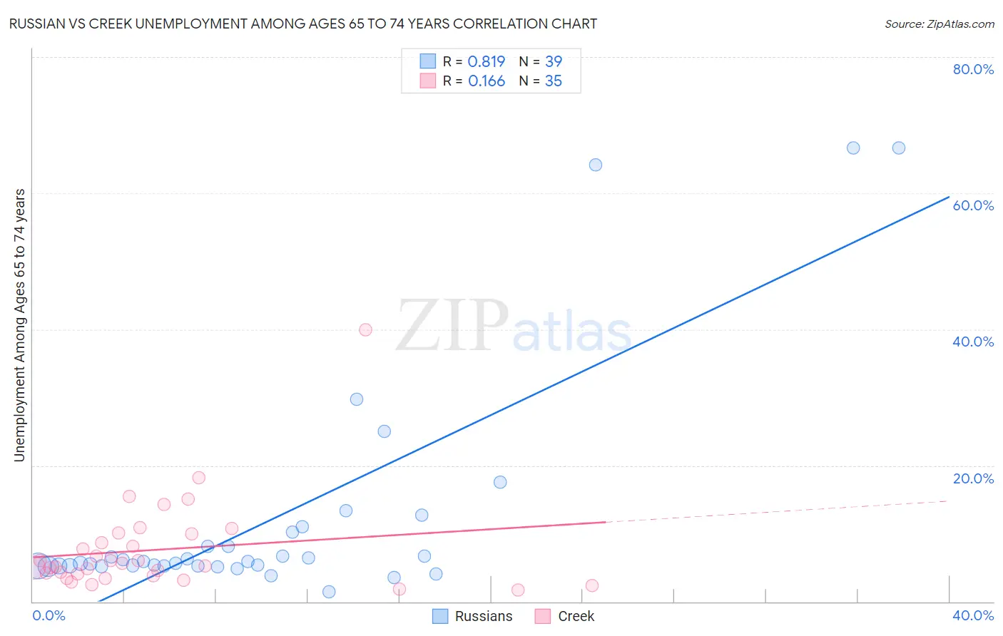 Russian vs Creek Unemployment Among Ages 65 to 74 years