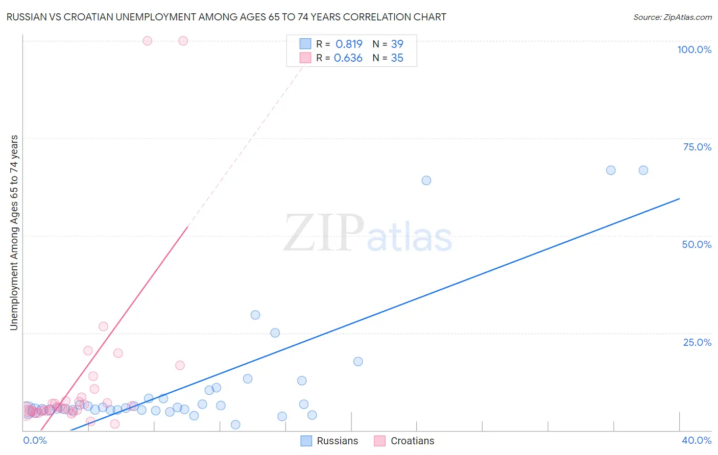 Russian vs Croatian Unemployment Among Ages 65 to 74 years