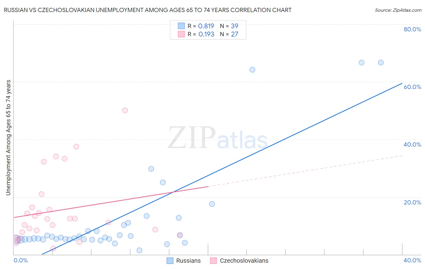 Russian vs Czechoslovakian Unemployment Among Ages 65 to 74 years