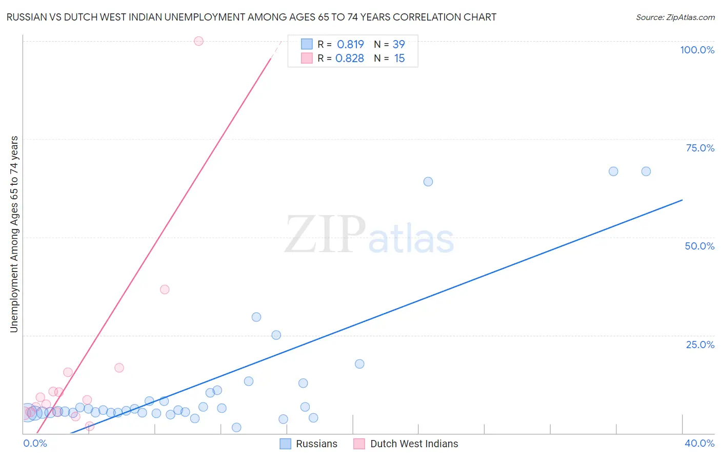Russian vs Dutch West Indian Unemployment Among Ages 65 to 74 years