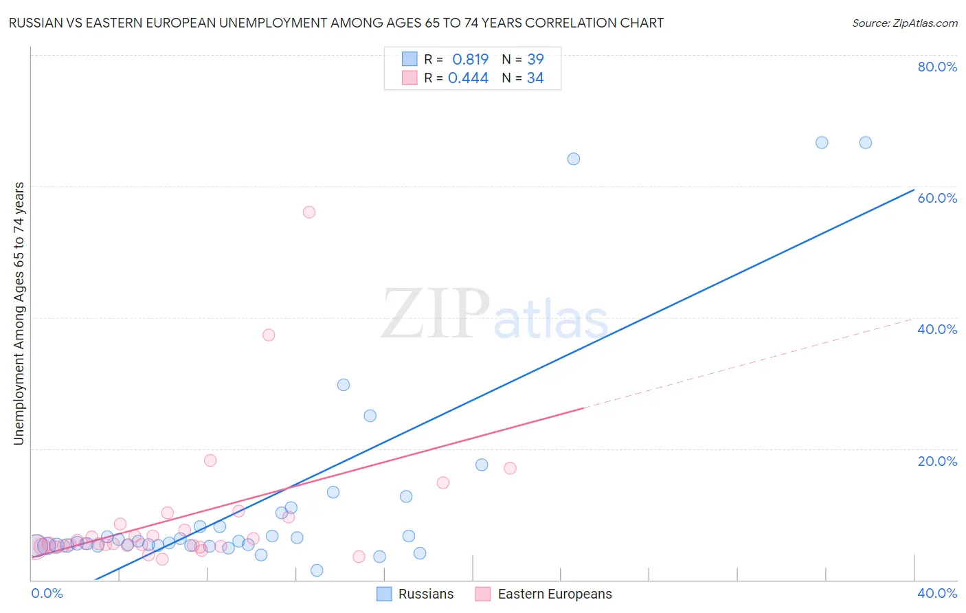 Russian vs Eastern European Unemployment Among Ages 65 to 74 years