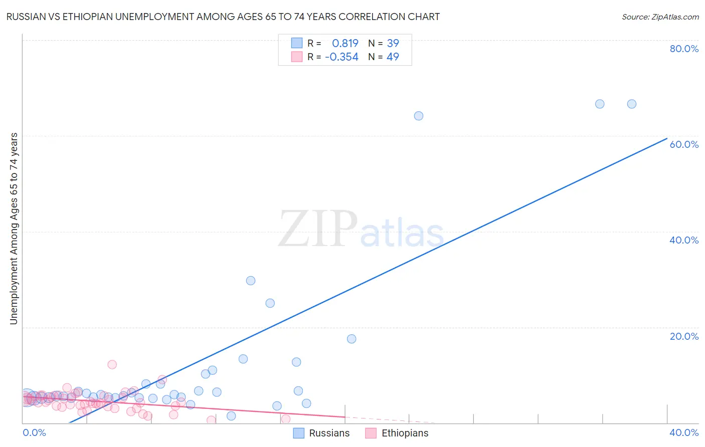 Russian vs Ethiopian Unemployment Among Ages 65 to 74 years