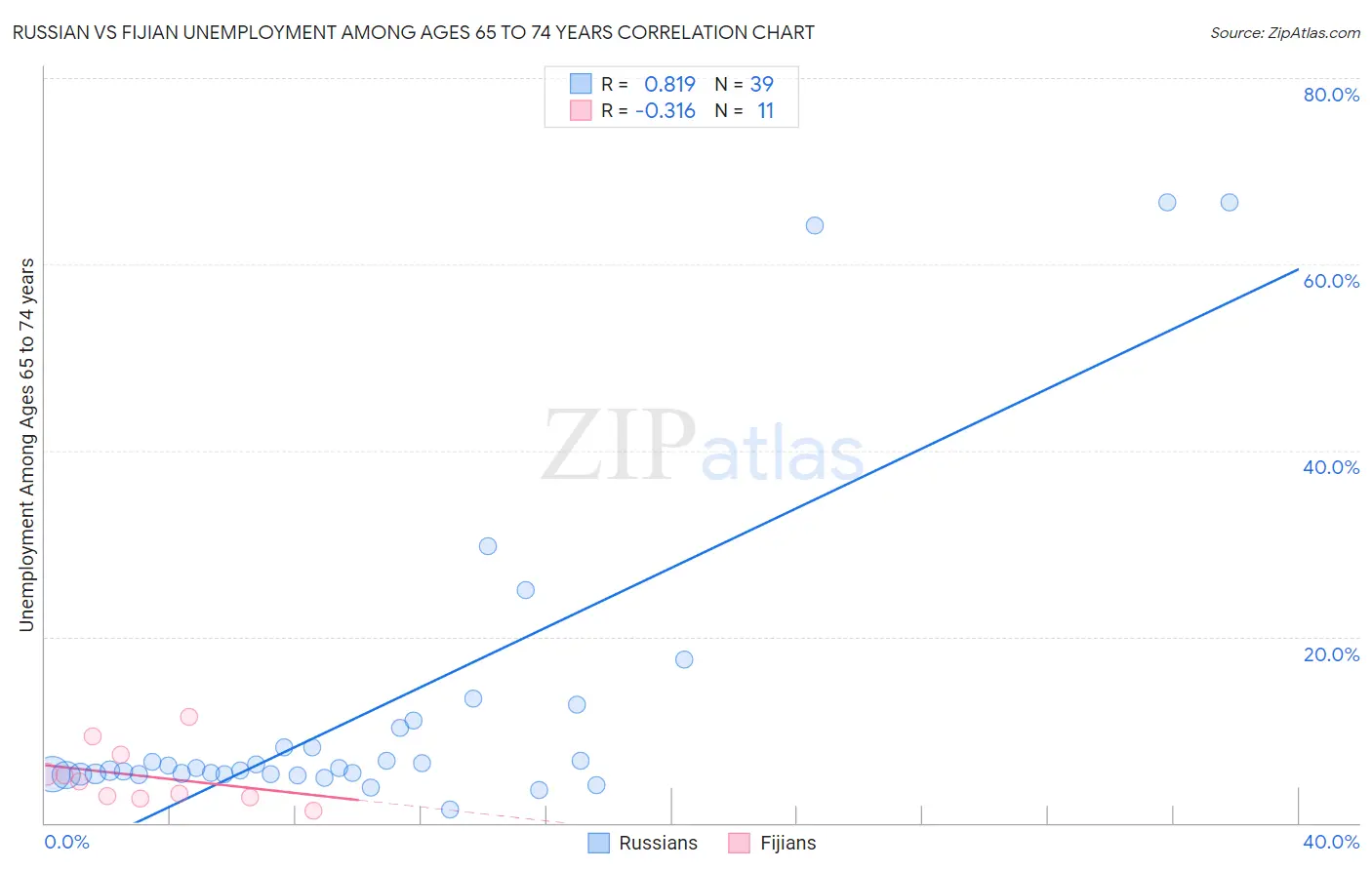 Russian vs Fijian Unemployment Among Ages 65 to 74 years