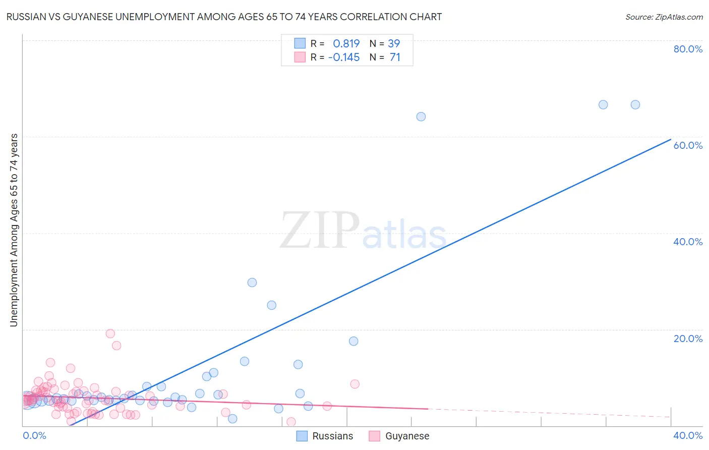 Russian vs Guyanese Unemployment Among Ages 65 to 74 years