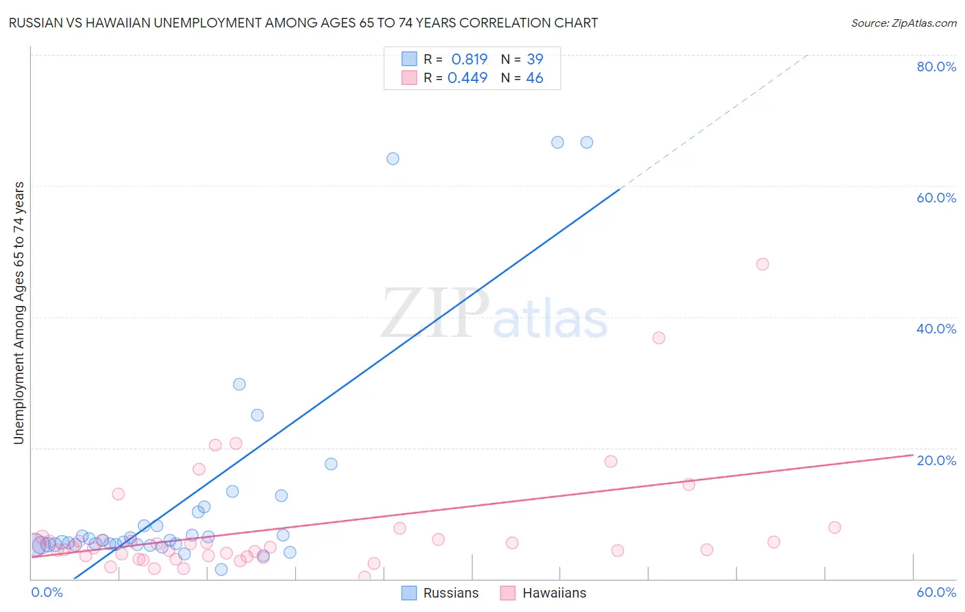 Russian vs Hawaiian Unemployment Among Ages 65 to 74 years