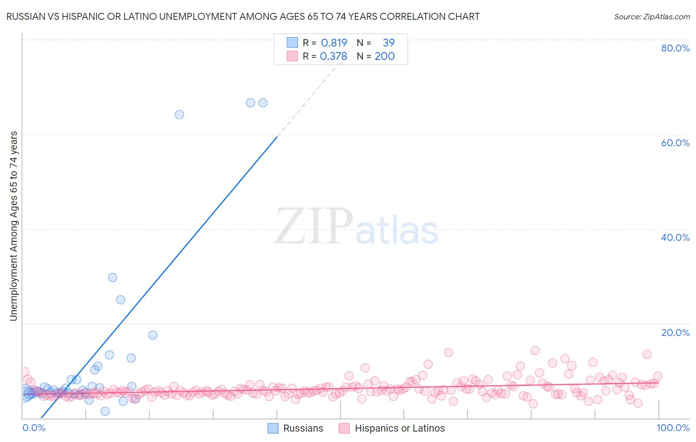 Russian vs Hispanic or Latino Unemployment Among Ages 65 to 74 years