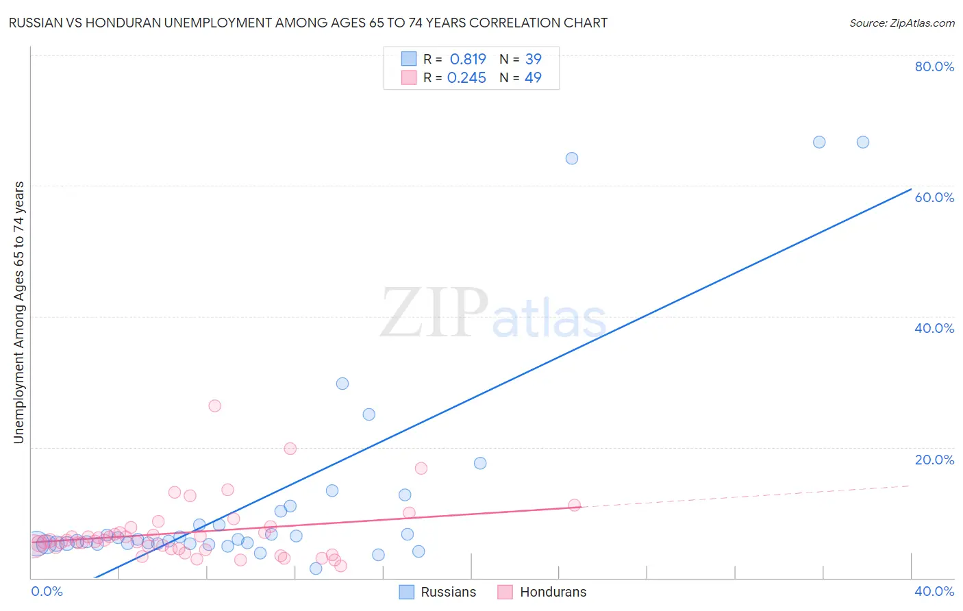 Russian vs Honduran Unemployment Among Ages 65 to 74 years
