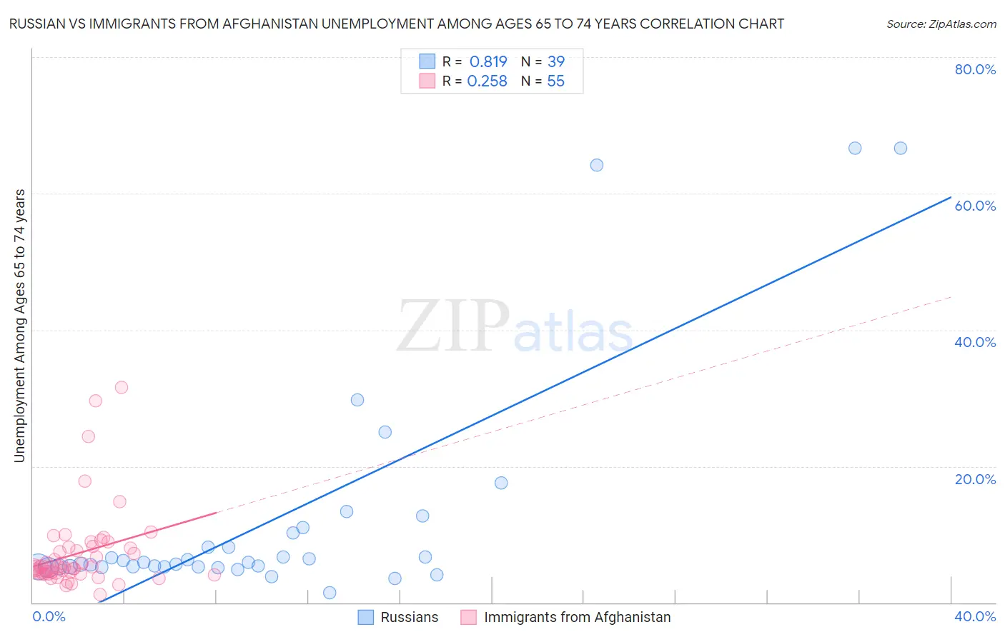 Russian vs Immigrants from Afghanistan Unemployment Among Ages 65 to 74 years