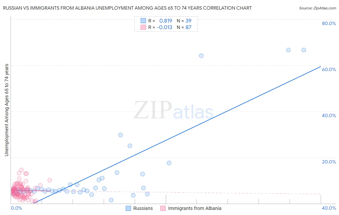 Russian vs Immigrants from Albania Unemployment Among Ages 65 to 74 years