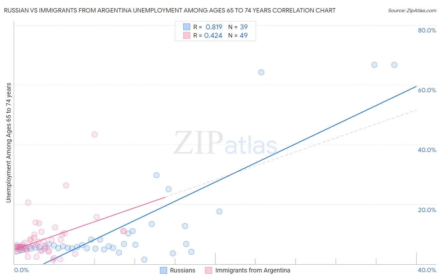 Russian vs Immigrants from Argentina Unemployment Among Ages 65 to 74 years