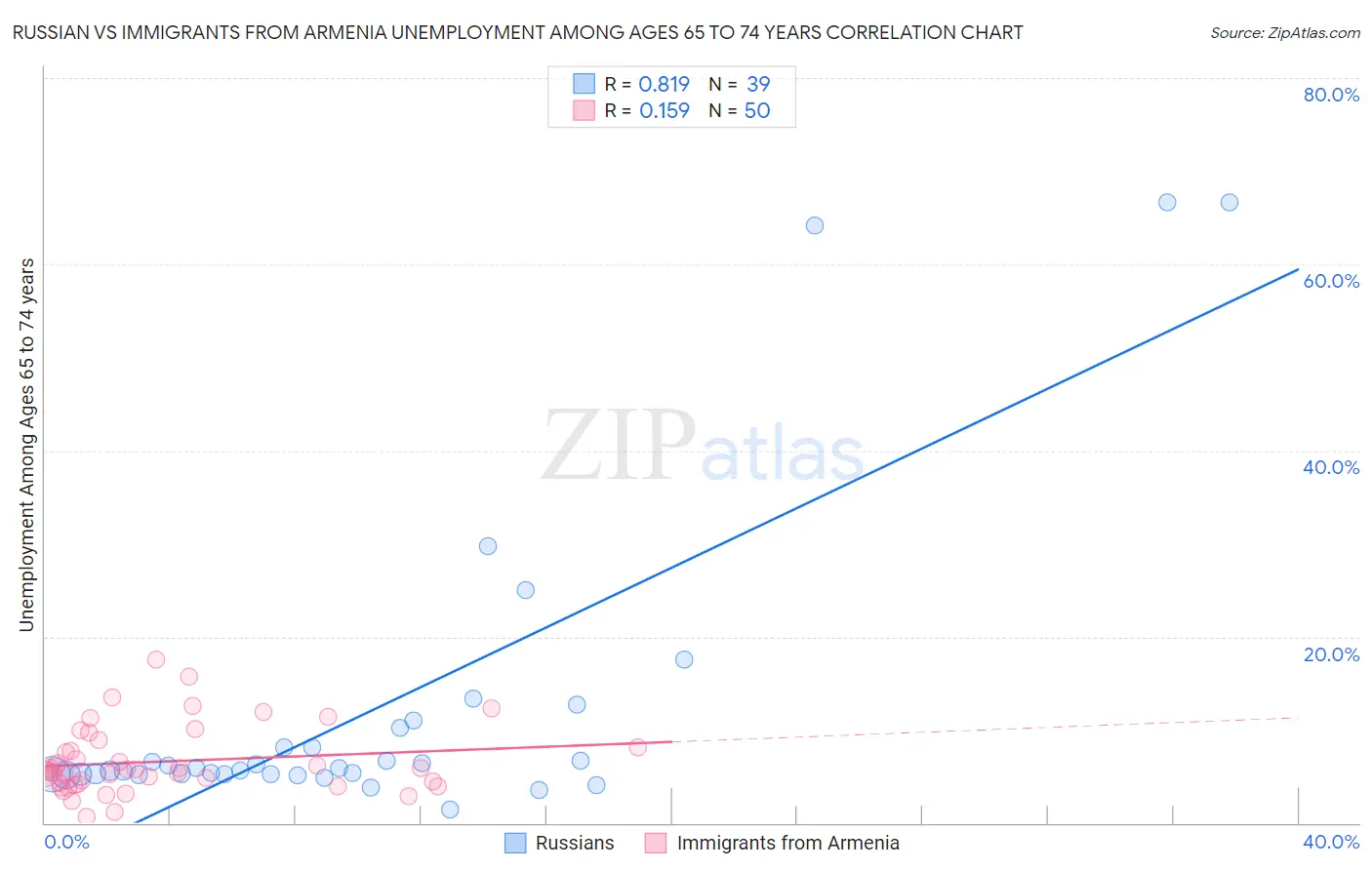 Russian vs Immigrants from Armenia Unemployment Among Ages 65 to 74 years