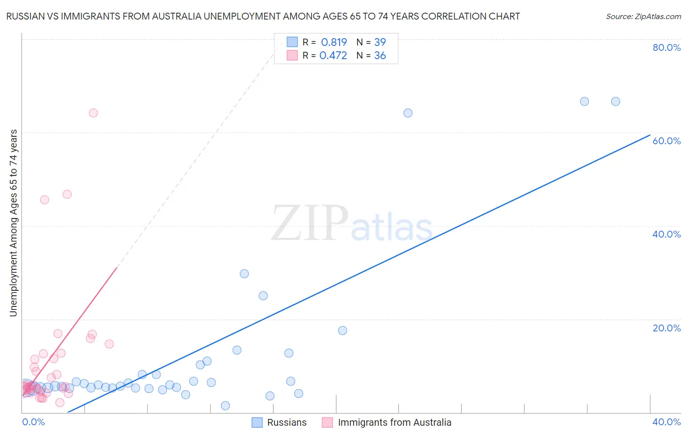 Russian vs Immigrants from Australia Unemployment Among Ages 65 to 74 years