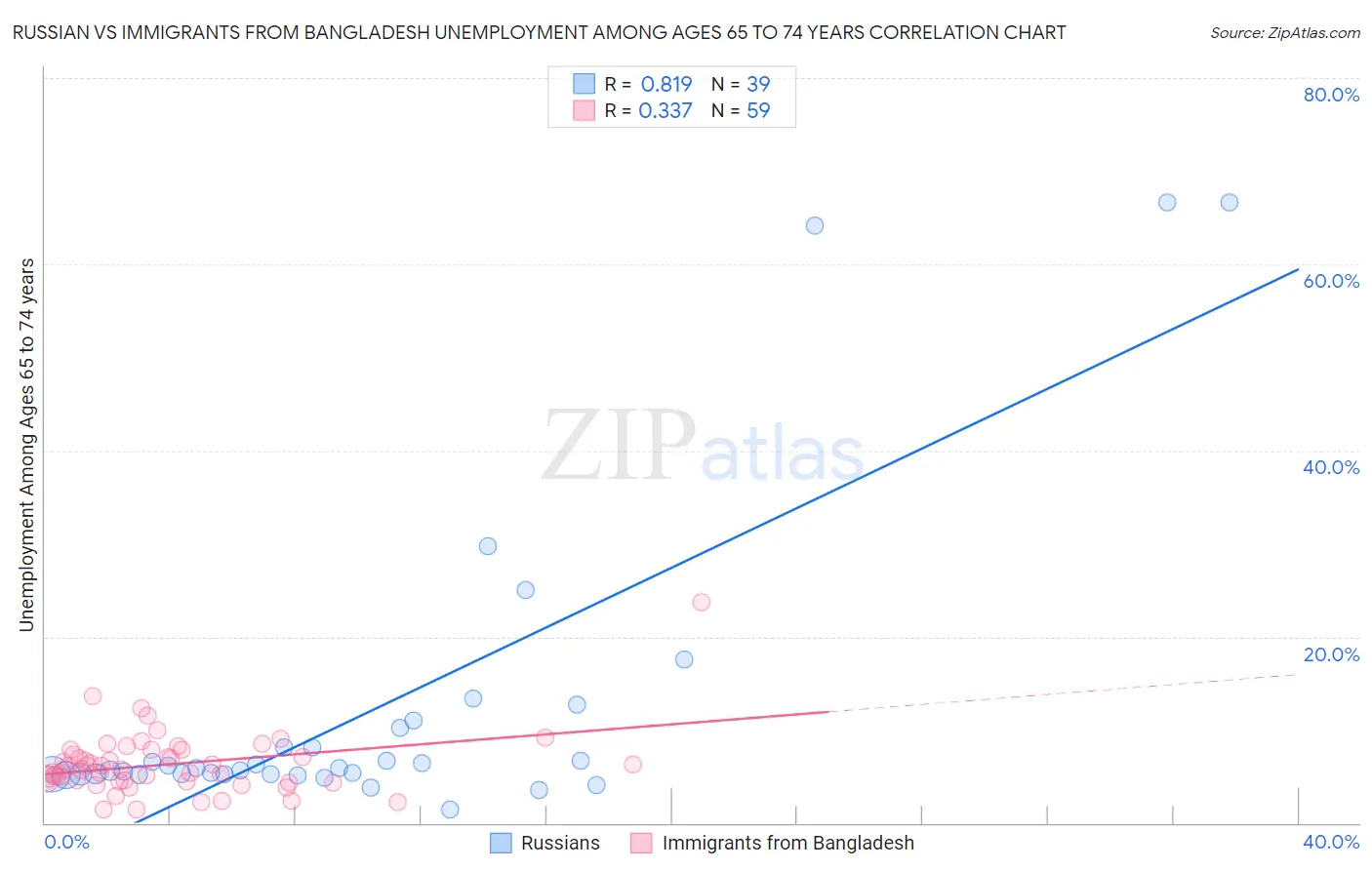 Russian vs Immigrants from Bangladesh Unemployment Among Ages 65 to 74 years