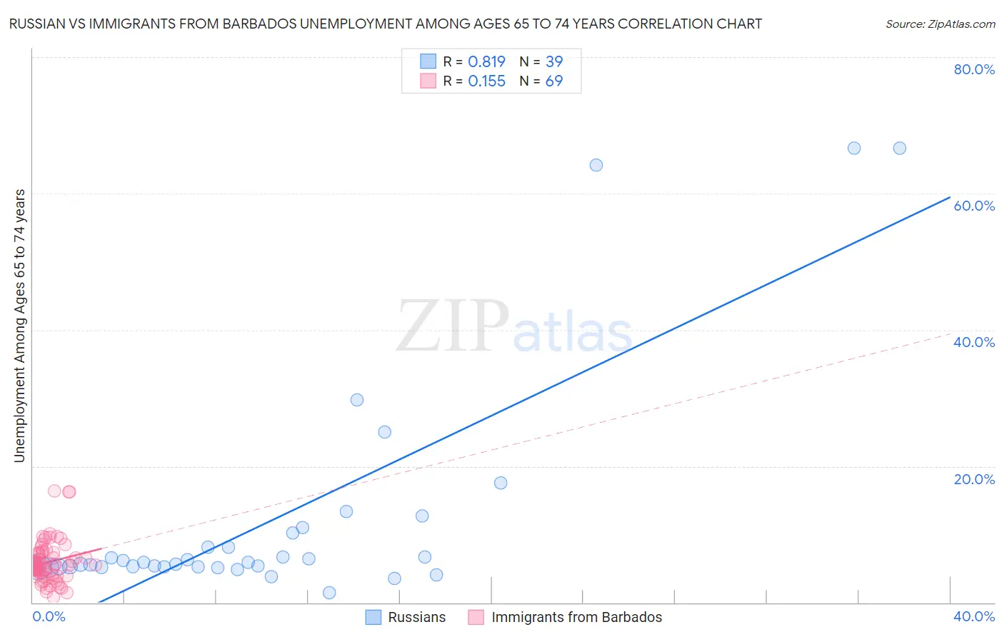 Russian vs Immigrants from Barbados Unemployment Among Ages 65 to 74 years