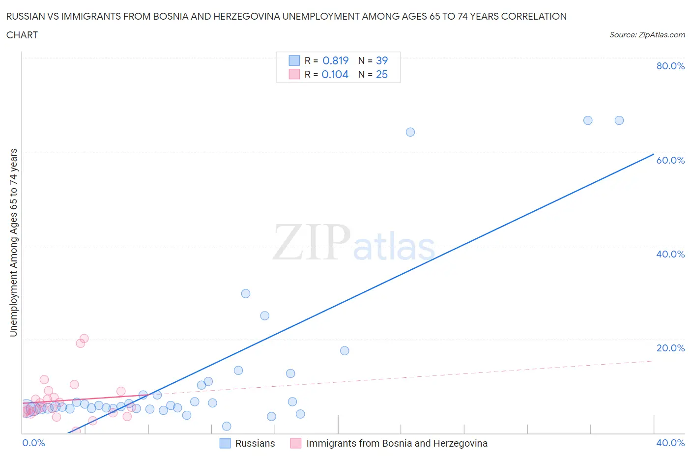 Russian vs Immigrants from Bosnia and Herzegovina Unemployment Among Ages 65 to 74 years