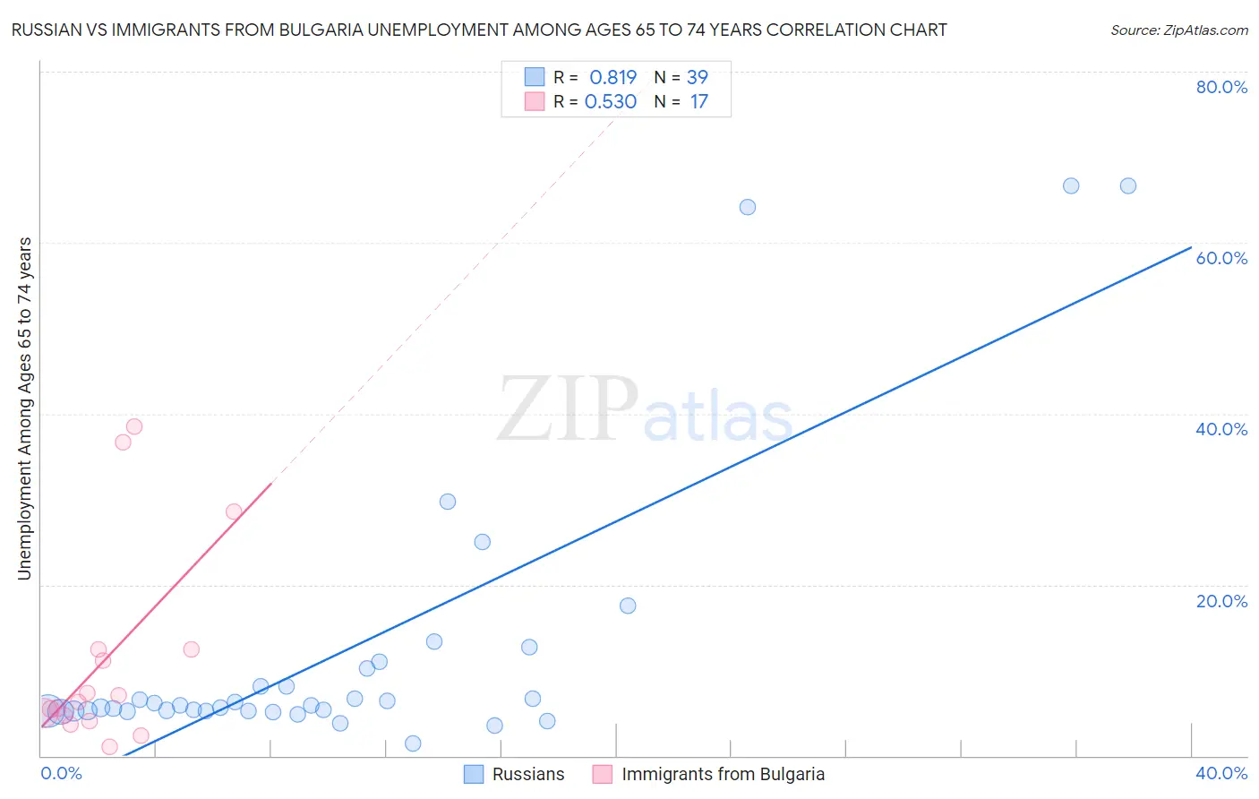 Russian vs Immigrants from Bulgaria Unemployment Among Ages 65 to 74 years