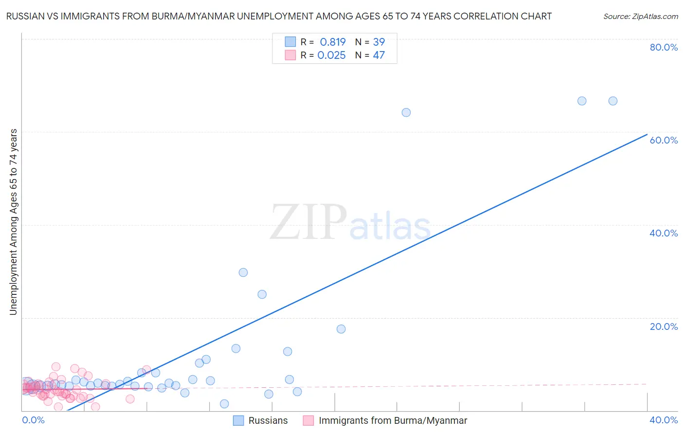 Russian vs Immigrants from Burma/Myanmar Unemployment Among Ages 65 to 74 years
