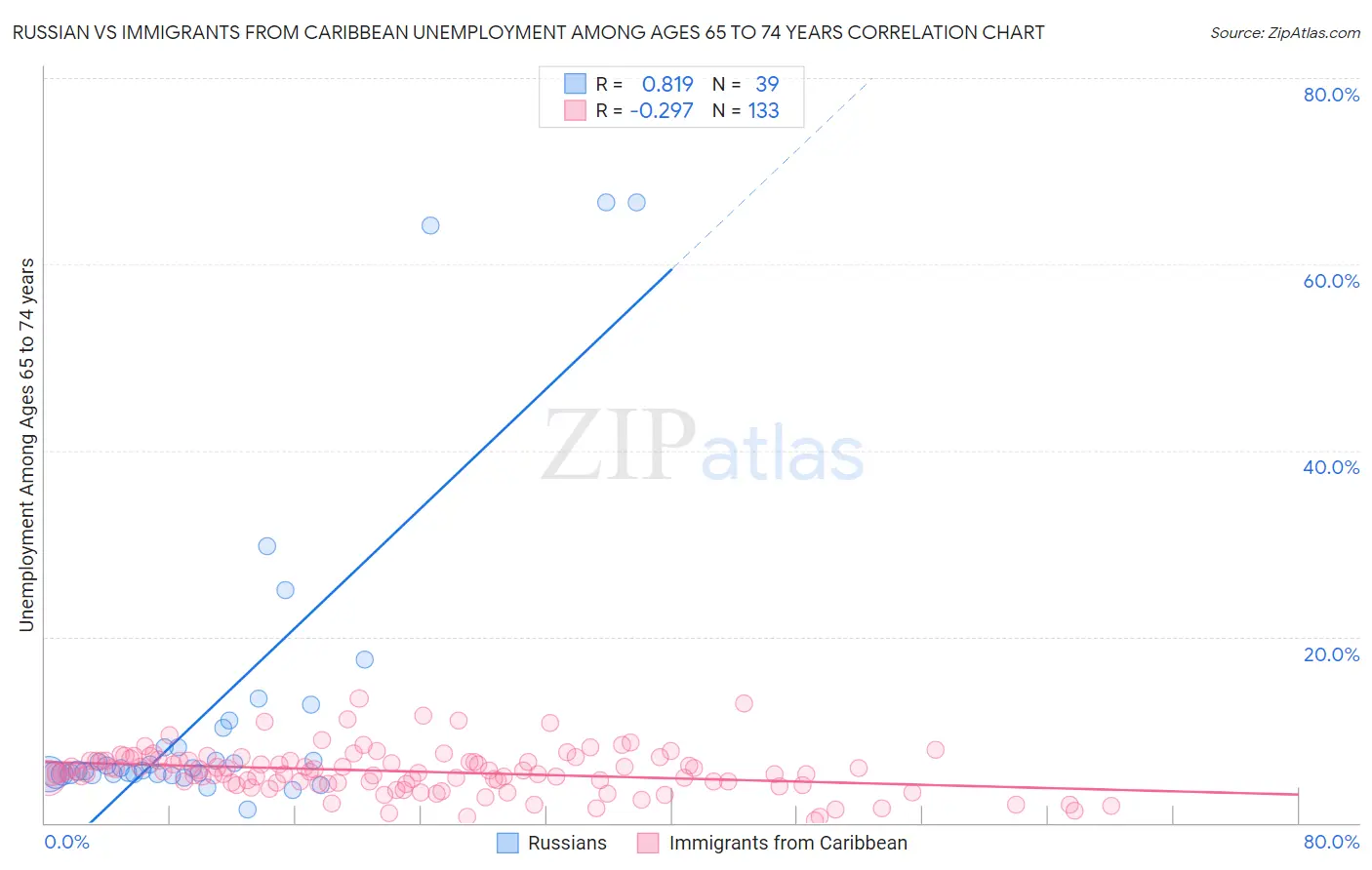 Russian vs Immigrants from Caribbean Unemployment Among Ages 65 to 74 years