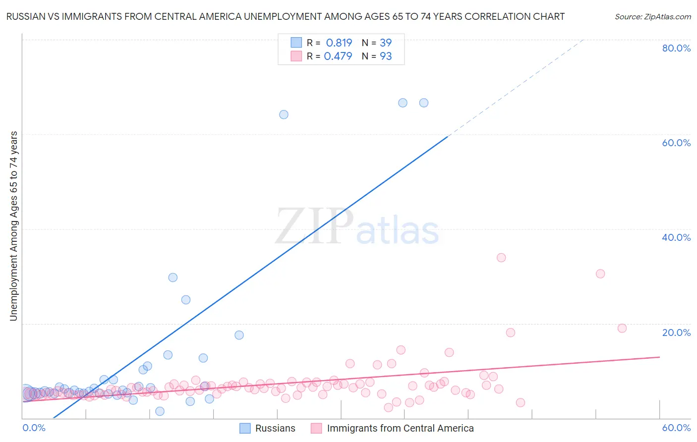 Russian vs Immigrants from Central America Unemployment Among Ages 65 to 74 years