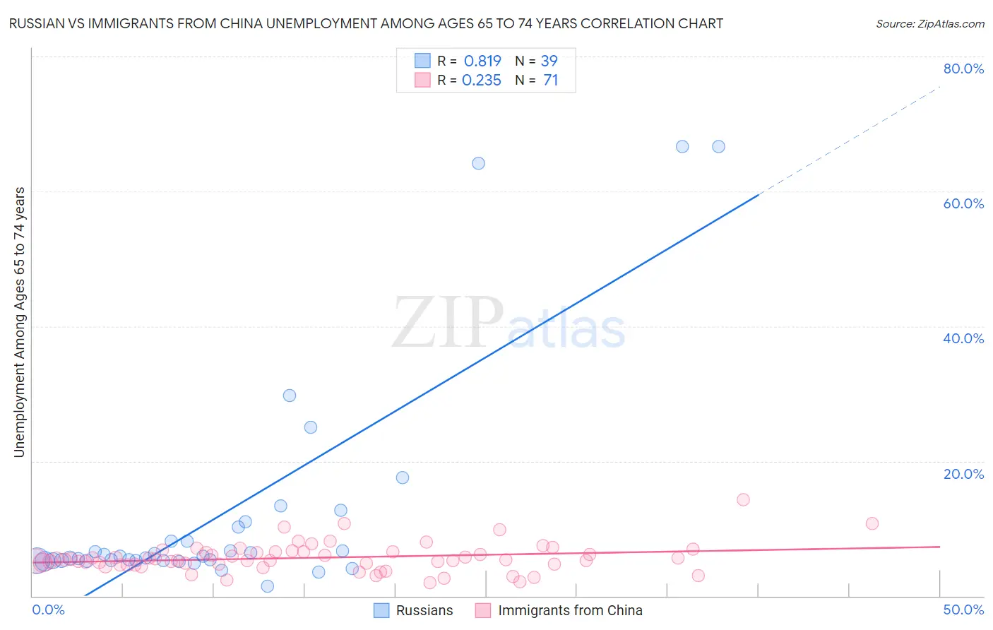 Russian vs Immigrants from China Unemployment Among Ages 65 to 74 years