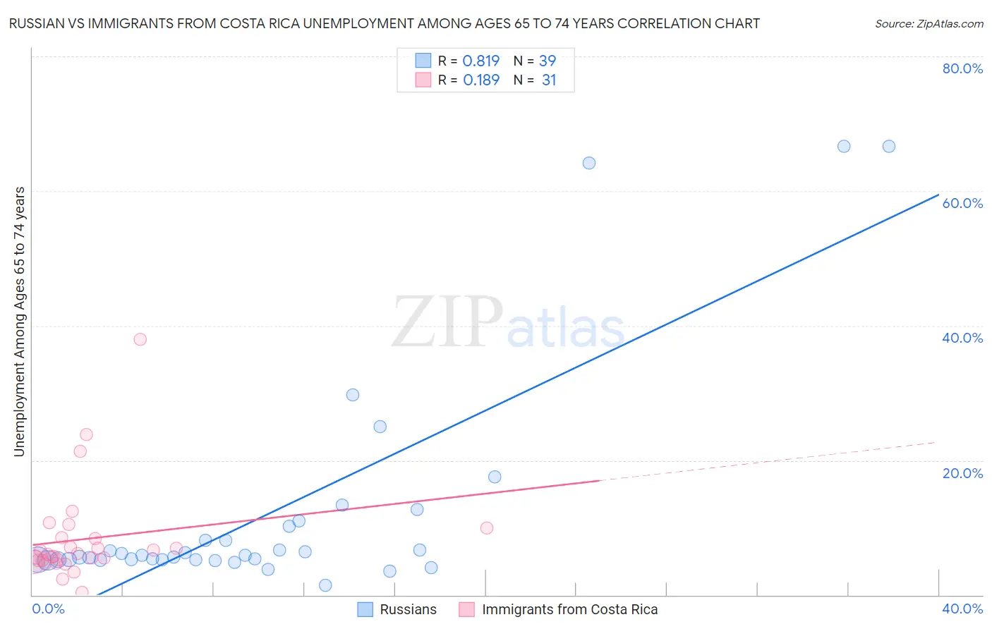 Russian vs Immigrants from Costa Rica Unemployment Among Ages 65 to 74 years