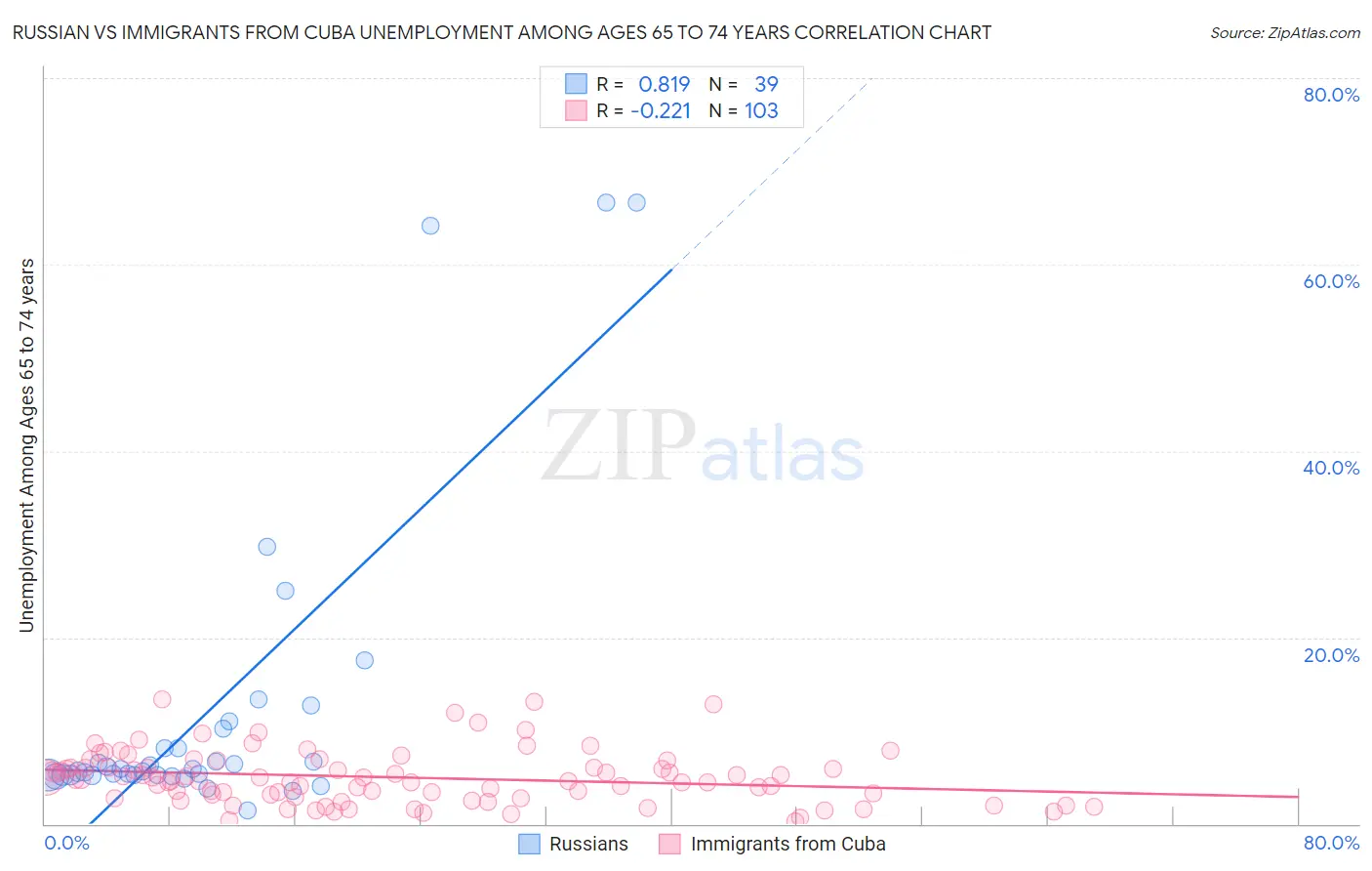 Russian vs Immigrants from Cuba Unemployment Among Ages 65 to 74 years