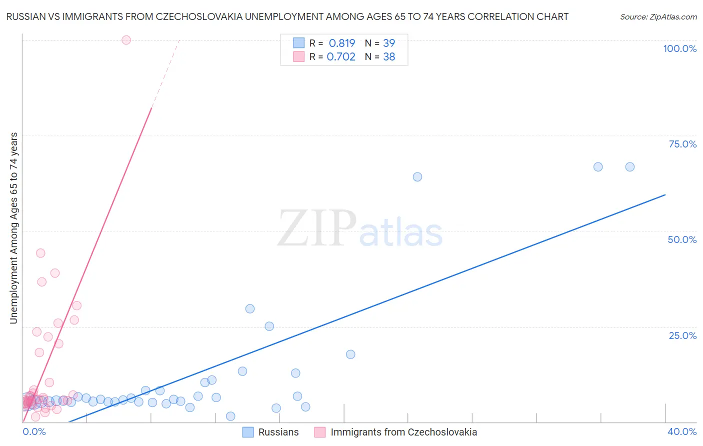 Russian vs Immigrants from Czechoslovakia Unemployment Among Ages 65 to 74 years