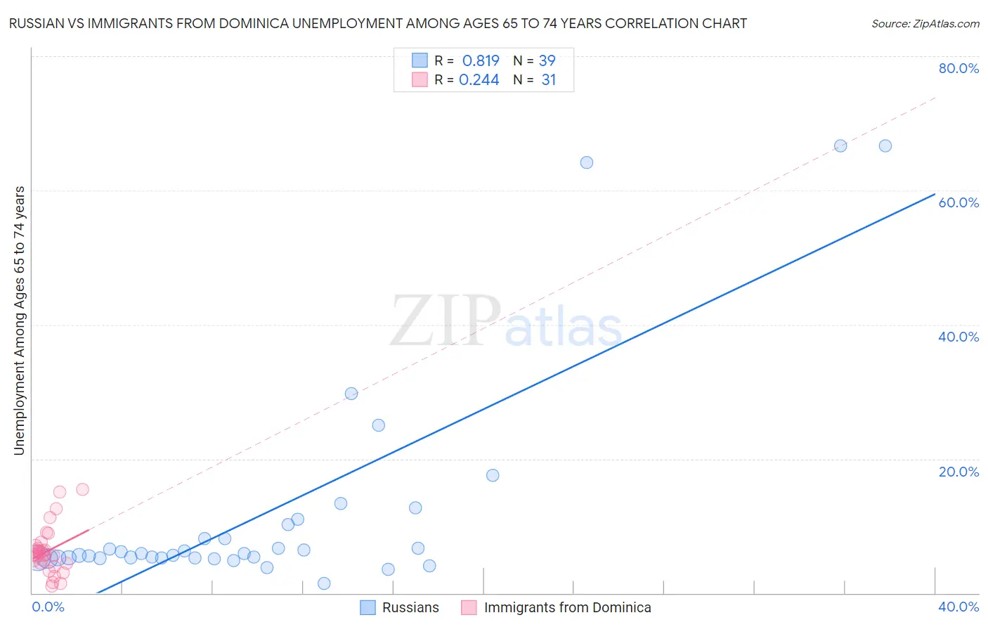 Russian vs Immigrants from Dominica Unemployment Among Ages 65 to 74 years