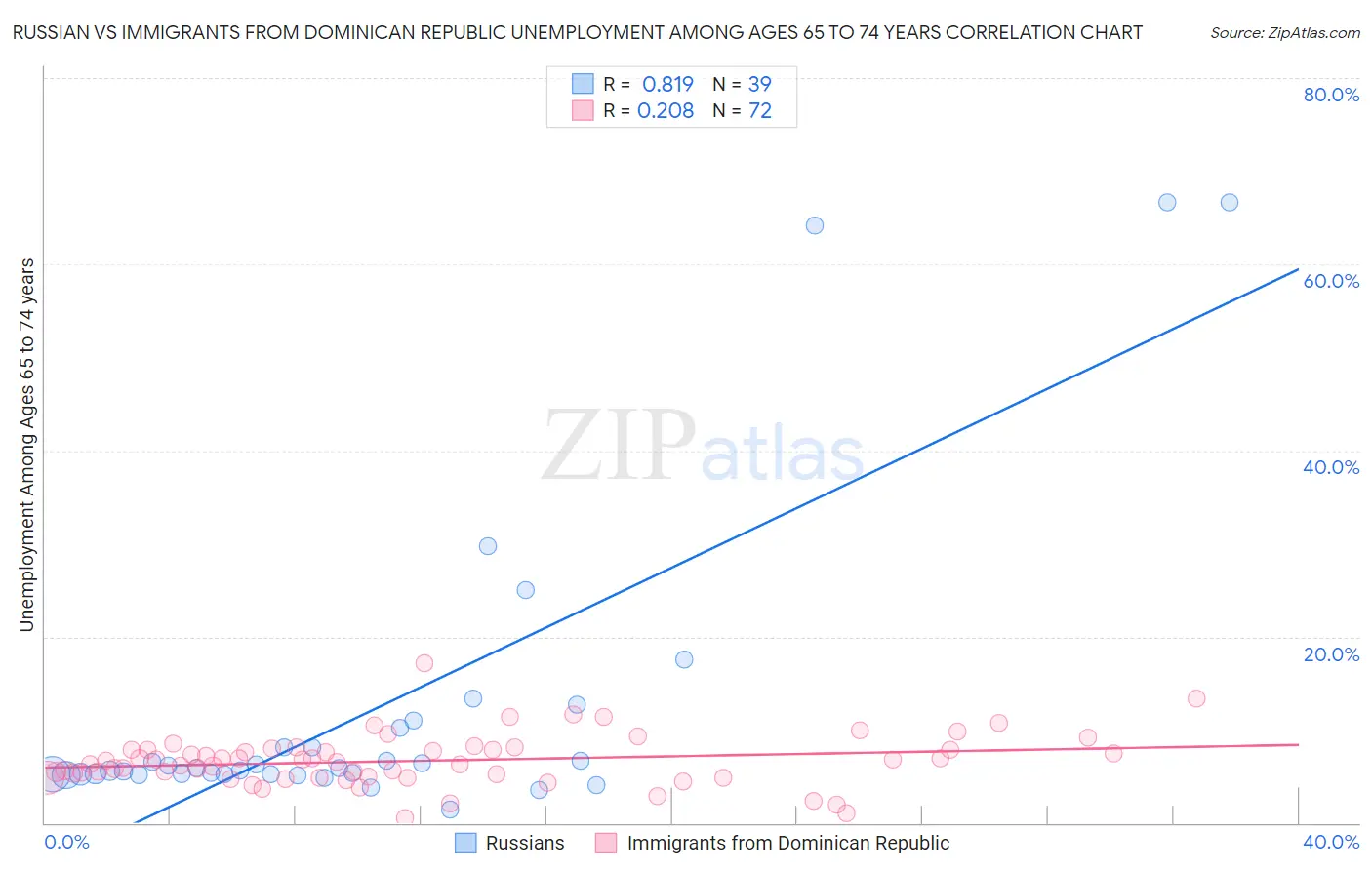 Russian vs Immigrants from Dominican Republic Unemployment Among Ages 65 to 74 years