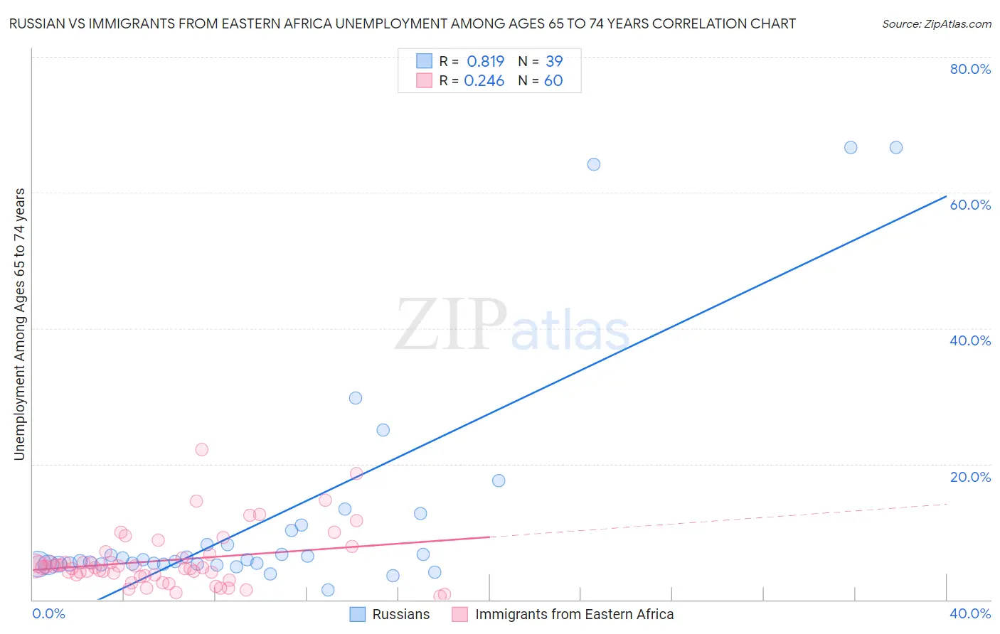 Russian vs Immigrants from Eastern Africa Unemployment Among Ages 65 to 74 years