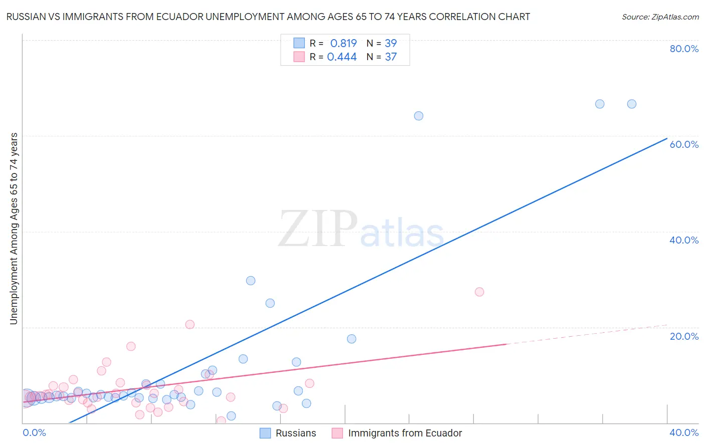 Russian vs Immigrants from Ecuador Unemployment Among Ages 65 to 74 years