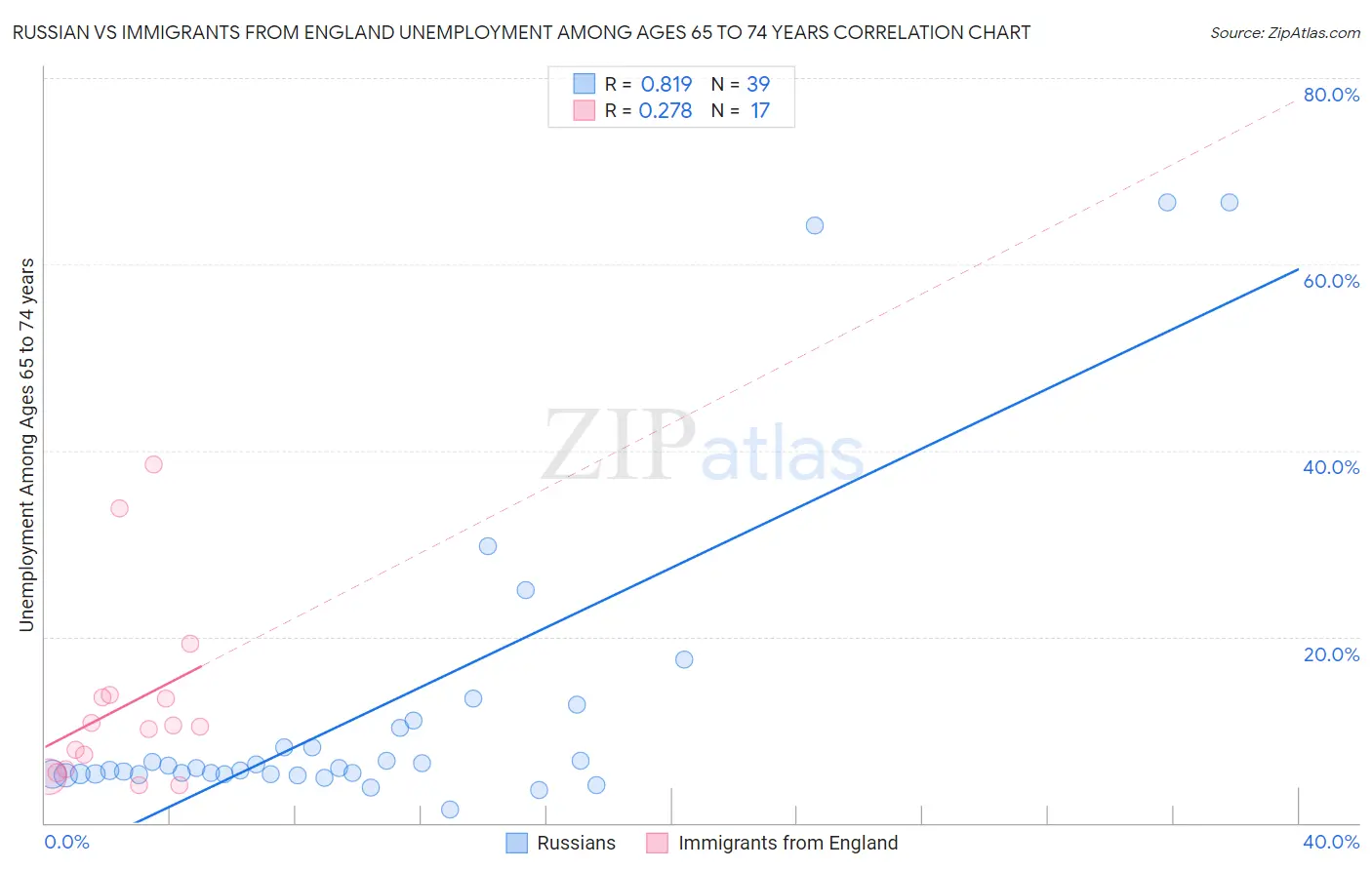 Russian vs Immigrants from England Unemployment Among Ages 65 to 74 years
