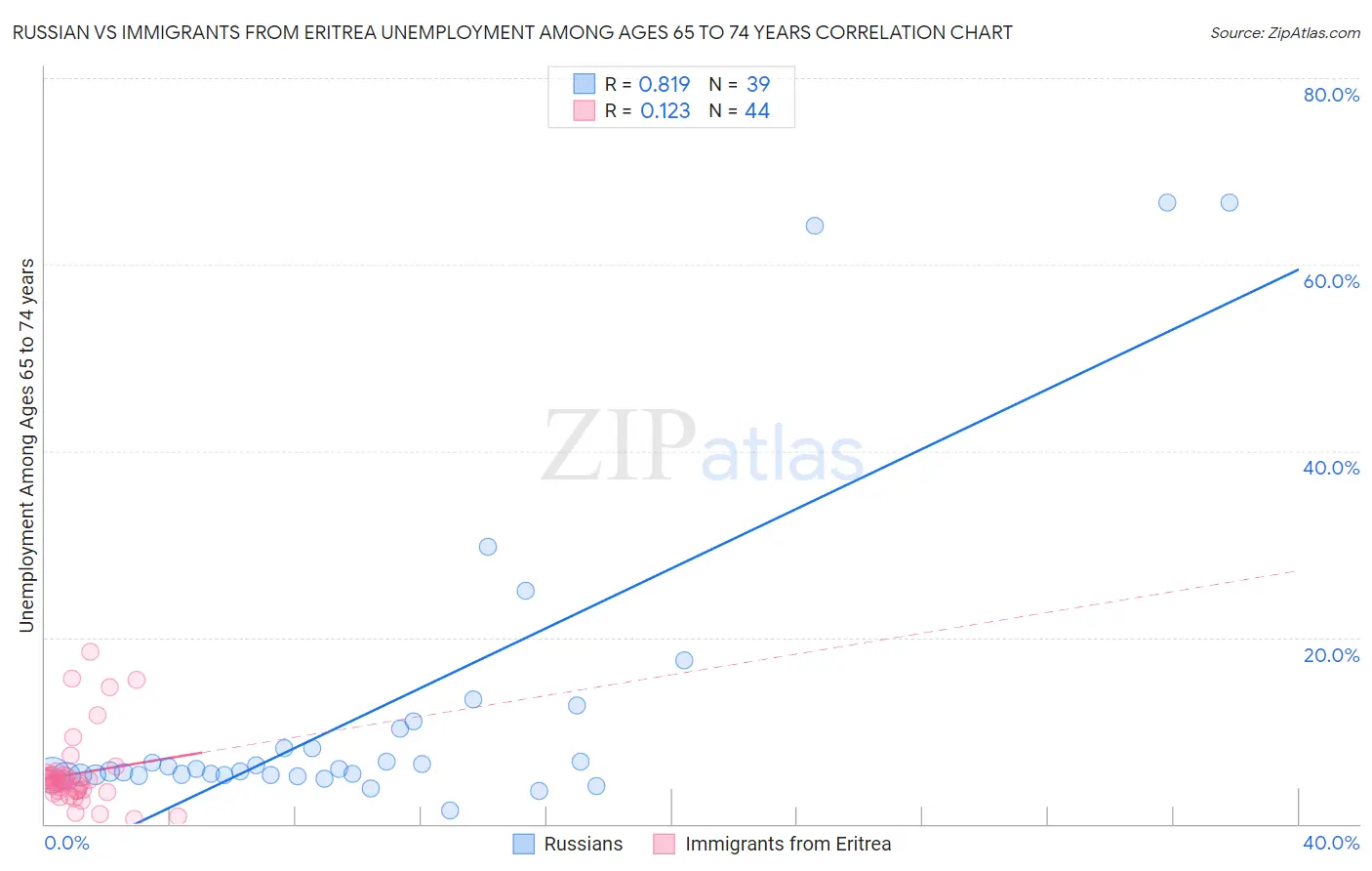 Russian vs Immigrants from Eritrea Unemployment Among Ages 65 to 74 years