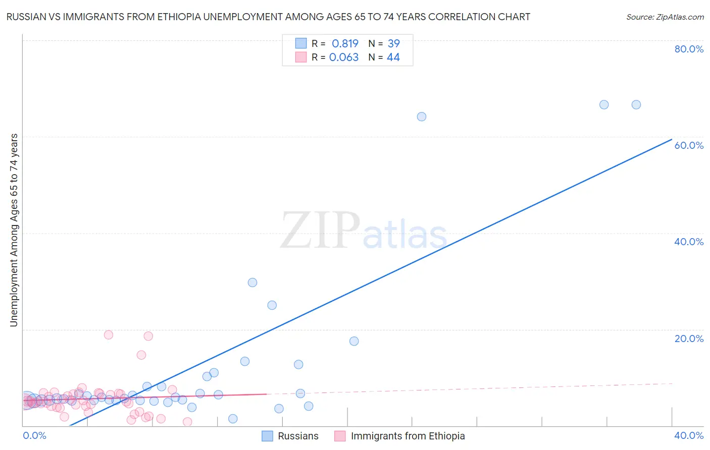 Russian vs Immigrants from Ethiopia Unemployment Among Ages 65 to 74 years