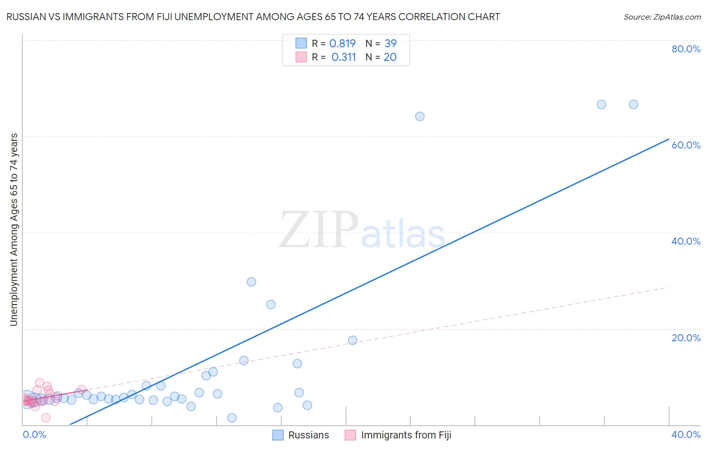 Russian vs Immigrants from Fiji Unemployment Among Ages 65 to 74 years