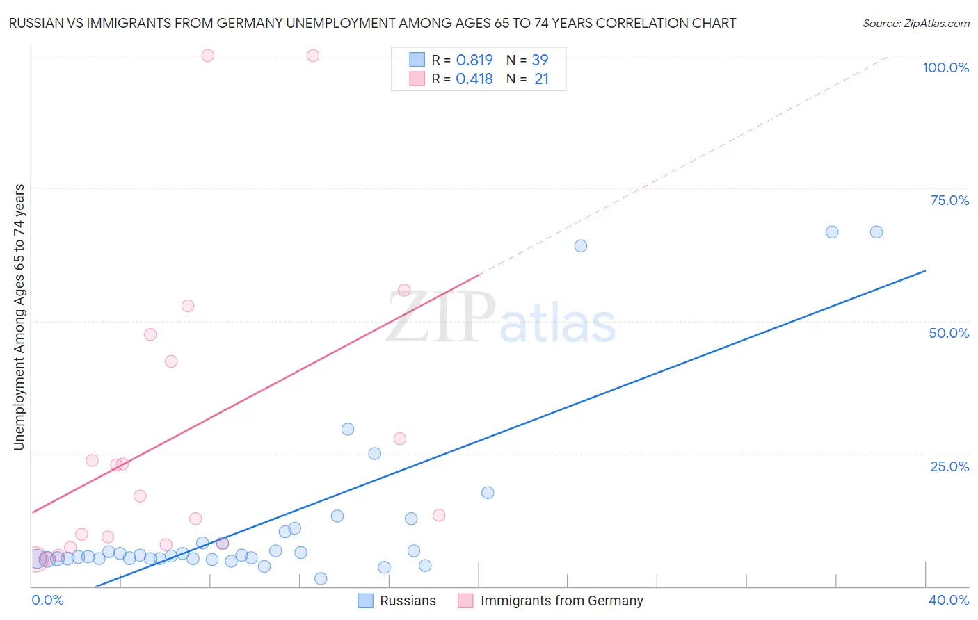Russian vs Immigrants from Germany Unemployment Among Ages 65 to 74 years